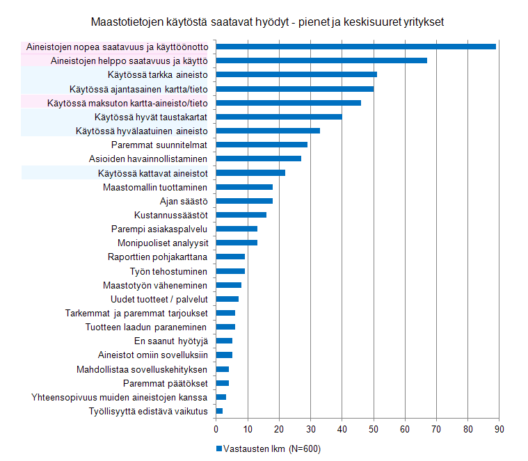 Kyselyn 574:sta Pk-yritysten vastaajasta 425 (74 %) vastasi hyötyjä koskevaan kysymykseen.