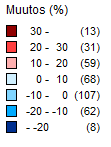 eniten: Koko maa 8,8 % Ylöjärvi 32,3 Kirkkonummi 32,9 Pornainen 33,2 Jomala 33,2 Pirkkala 34,8 Lempäälä 35,0