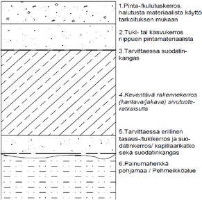 Esimerkkiratkaisuja Taulukko 3.1. Liikuntakenttien kenttärakenteiden uusiomateriaaliratkaisuja. a-e uudet rakenteet ja f perusparannettavat kentät.