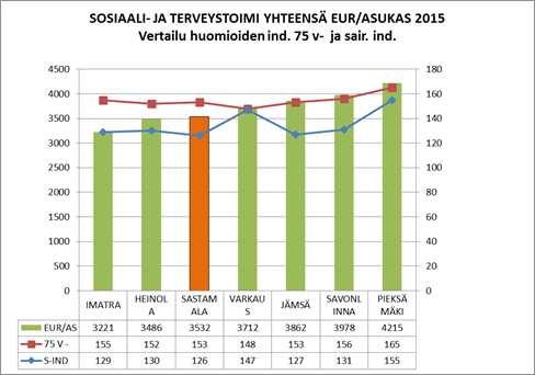 SASTAMALAN KAUPUNKI PÖYTÄKIRJA 8/2016 23 113 06.10.2016 esitettyihin kysymyksiin on oheismateriaalissa.