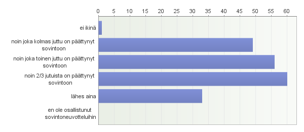 27. Koetko, että sinulla on riittävästi keinoja päästä yli lukkiutuneesta tilanteesta neuvotteluissa? Vastaajien määrä: 200 28.
