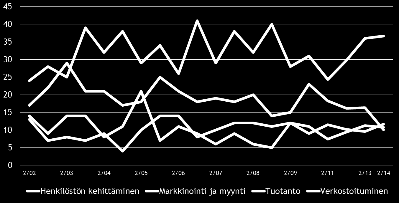 12 Pk-yritysbarometri, syksy 2014 5. PK-YRITYSTEN KEHITTÄMISTARPEET Taulukko 5.