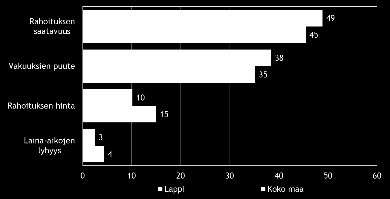 Pk-yritysbarometri, syksy 2014 15 Lapin alueella rahoituksen saatavuus ja vakuuksien puute koetaan koko maata hieman merkittävimpinä rahoituksen osatekijöihin