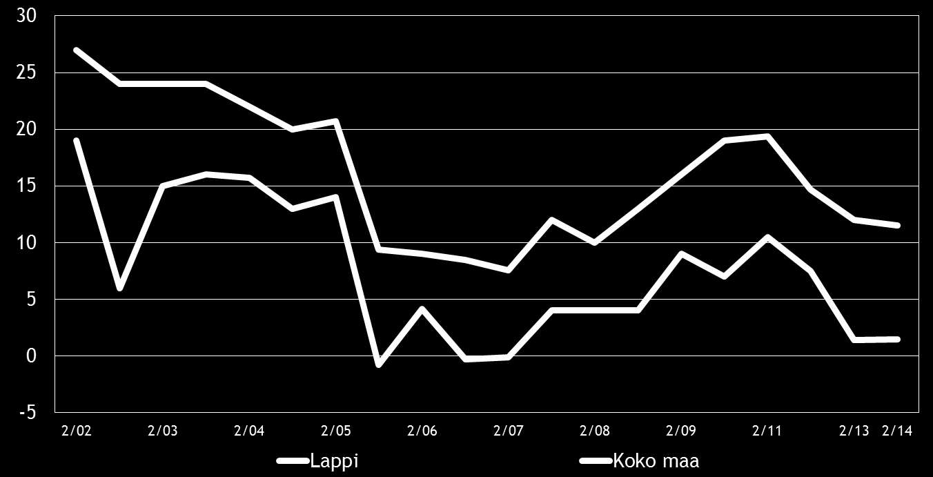 18 Pk-yritysbarometri, syksy 2014 Kuva 11. Elinkeinoilmasto, indeksi Taulukko 8.