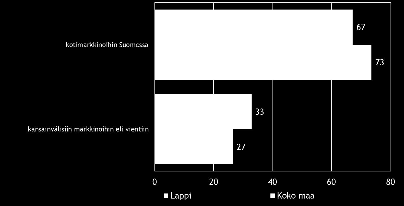 22 Pk-yritysbarometri, syksy 2014 Pk-yritykset hakevat kasvua pääosin