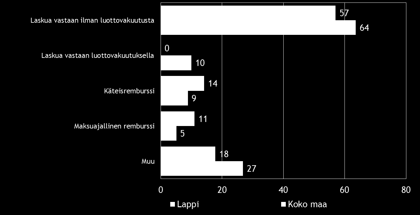 26 Pk-yritysbarometri, syksy 2014 Koko maan ja pk-yrityksistä 14 %:lla ja Lapissa 16 %:lla on suoraa vientitoimintaa.