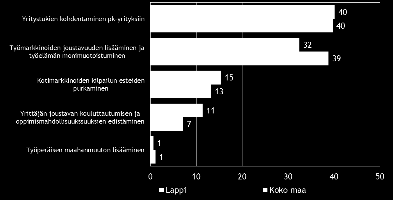 Pk-yritysbarometri, syksy 2014 27 10. AJANKOHTAISET ASIAT Koko maan pk-yrityksistä 20 %:lla on ollut maksuvaikeuksia viimeisen kolmen kuukauden aikana. Vastaava lukema Lapin alueella on 17 %.