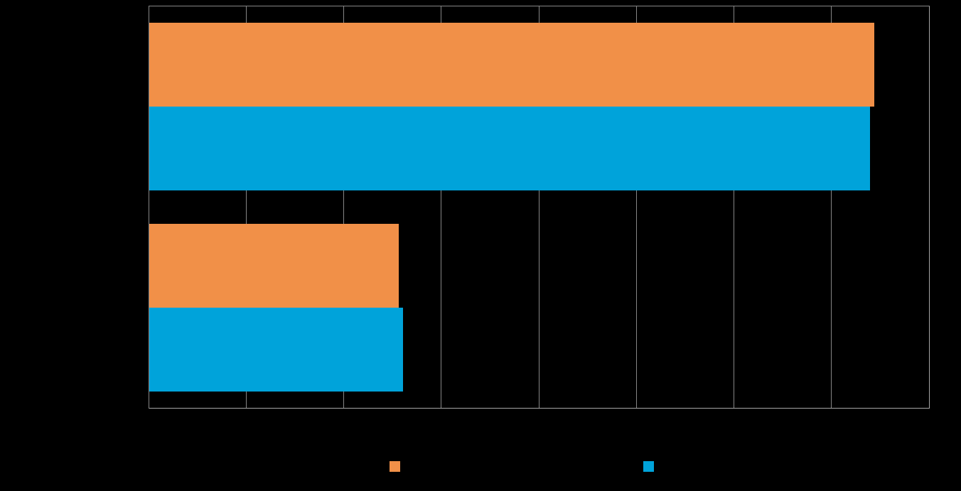 28 Pk-yritysbarometri, syksy 2014 Merkittävimpänä yrityksen kasvumahdollisuuksia parantavana tekijänä sekä koko maan että Lapin alueen pk-yrityksissä nähdään kannustava verotus. Kuva 18.