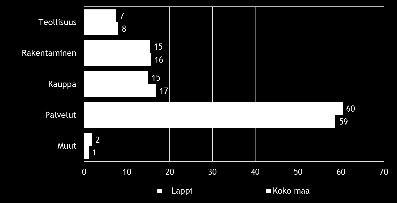 Pk-yritysbarometri, syksy 2014 7 2. YRITYSTEN OSUUDET TOIMIALOILLA Suomessa oli 266 909 yritystä [1] vuonna 2012. Näistä yrityksistä noin 8 627 toimi Lapin alueella.