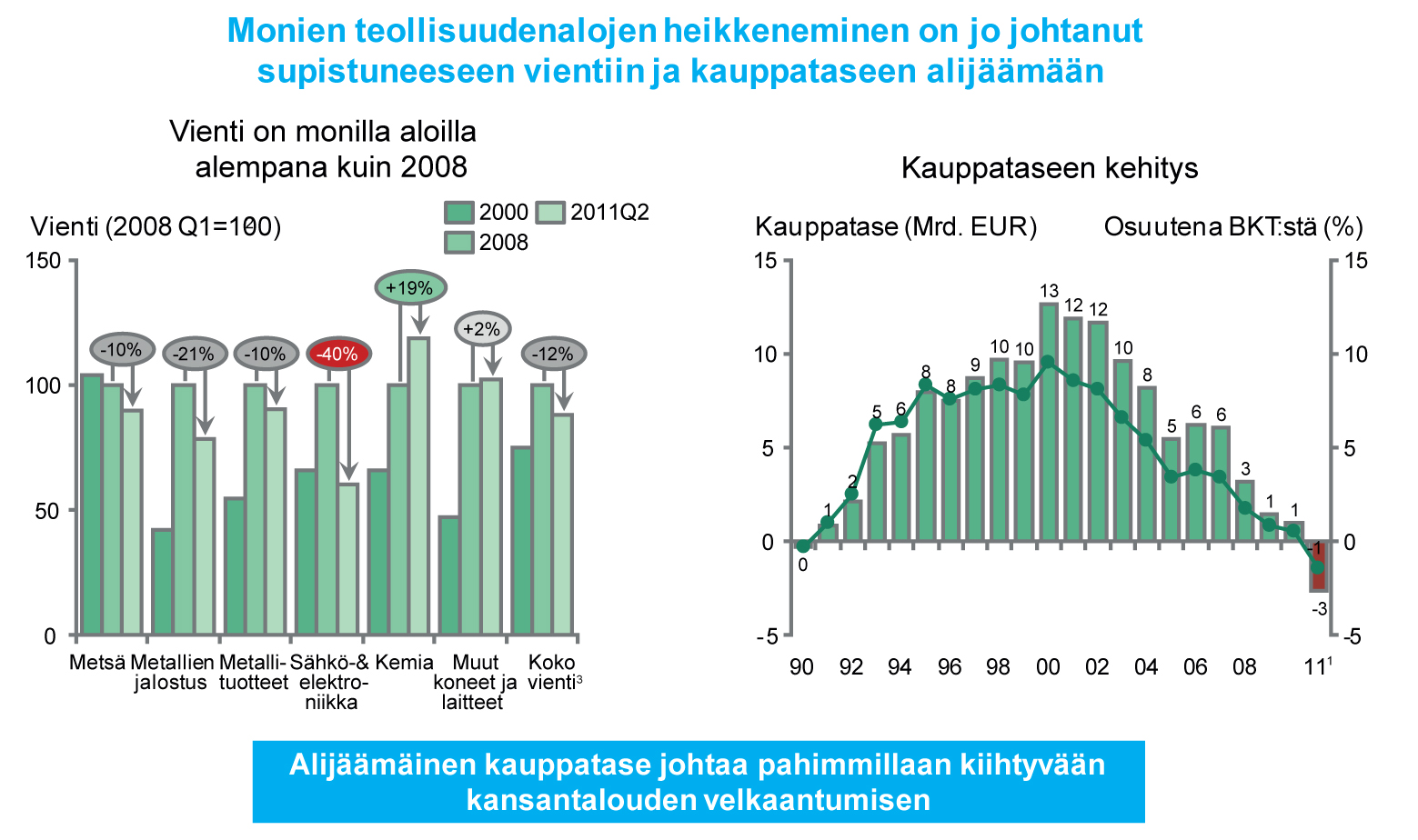 Note: Kauppatase (balance of trade) = tavara vienti tavaratunoti, (Vaihtotase current account, sisältää kauppataseen lisäksi myös tiedot palvelujen ulkomaankaupasta sekä tuotannontekijätuloista ja