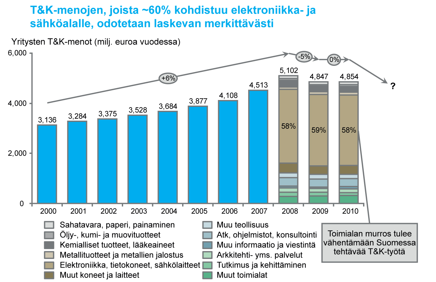 Suomen T&K-vahvuudet nojaavat elektroniikkaan - Meillä ei ole varaa menettää