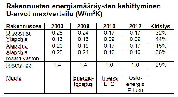 EPBD & Cost Optimal EPBD & Finland (1) Direktiivit EPBD astui voimaan Jan 2003. Kansalliset määräykset voimaan <Jan 2006. Uudistettu direktiivi voimaan Jul 2010.