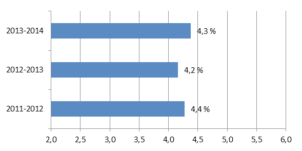 Asuntolaopiskelijoiden keskeyttämisprosentit kolmena seurantajaksona Lähde: Koramo &