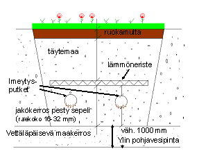 23 Kuva 4. Periaatteellinen havainnekuva maahanimeyttämöstä (Rovaniemen kaupungin www-sivut 2014) Kuva 5. Poikkileikkauskuva maahanimeyttämöstä (Rovaniemen kaupungin wwwsivut 2014) 3.2.2 Maasuodattamo Maasuodattamo ei aseta suuriakaan edellytyksiä maaperän laadulle ja imukykyisyydelle, tästä syystä se on se helpompi vaihtoehto toteuttaa maapuhdistamoista.