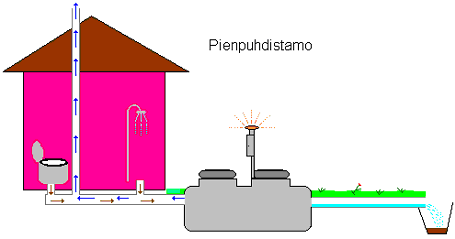 28 1.7.2013 alkaen kaikkien uusien kotitalouksiin myytävien pienpuhdistamoiden tulee olla CE-merkittyjä. (Ympäristöhallinnon www-sivut 2014) Kuvassa 8.