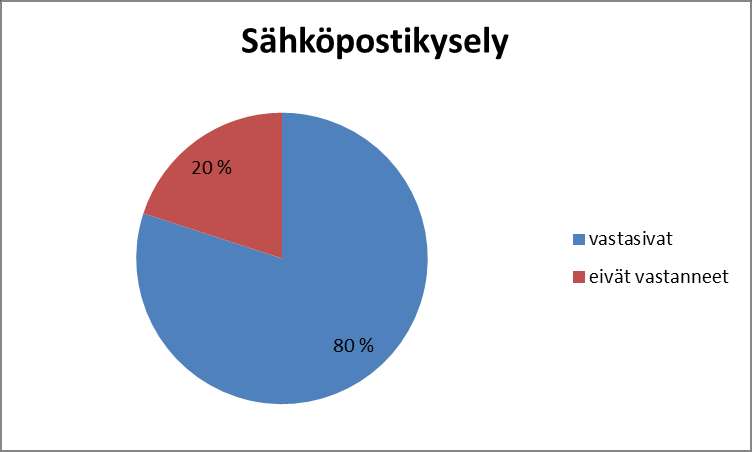 50 Kuvio 4. Sähköpostikyselyn vastausprosentti Puhelinhaastattelut suoritin kolmen päivän aikana 14.-16.4.2014. Puhelinhaastattelun avulla suoritettavia kyselyitä oli yhteensä 26 kappaletta.