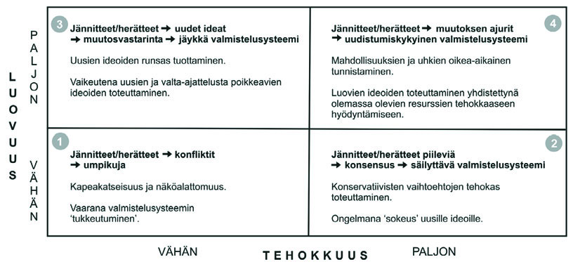 Kuva 2. Jännitteet ja herätteet suhteessa valmistelutyön tehokkuuteen ja luovuuteen. nalla. Toisaalta innovaatio voi olla monipolvisen ja sattuman ohjaaman prosessin tulos.