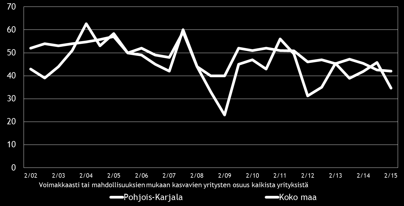 12 Pk-yritysbarometri syksy 2015 5. PK-YRITYSTEN KASVUHAKUISUUS JA UUSIUTUMINEN Taulukko 5.