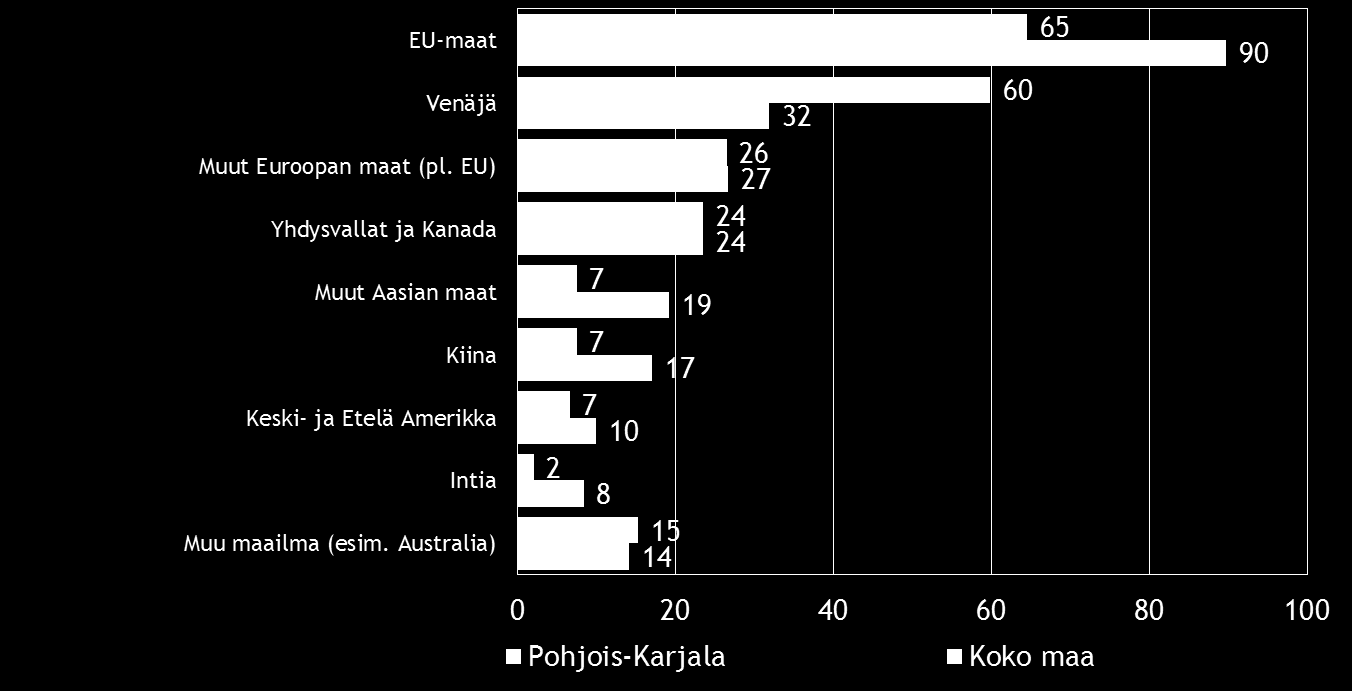 Pk-yritysbarometri syksy 2015 15 Kahdella viidesosalla koko maan ja lähes kolmella viidestä alueen suoraa vientitoimintaa harjoittavista pk-yrityksistä viennin osuus kokonaisliikevaihdosta on alle 9