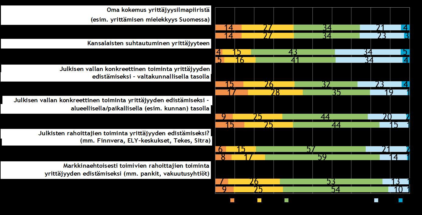 28 Pk-yritysbarometri syksy 2015 Pk-yritysten yrittäjyysilmapiiriä kuvaavista osatekijöistä kansalaisten suhtautumisen yrittäjyyteen arvioidaan koko maan ja Pohjois-Karjalan pk-yrityksissä