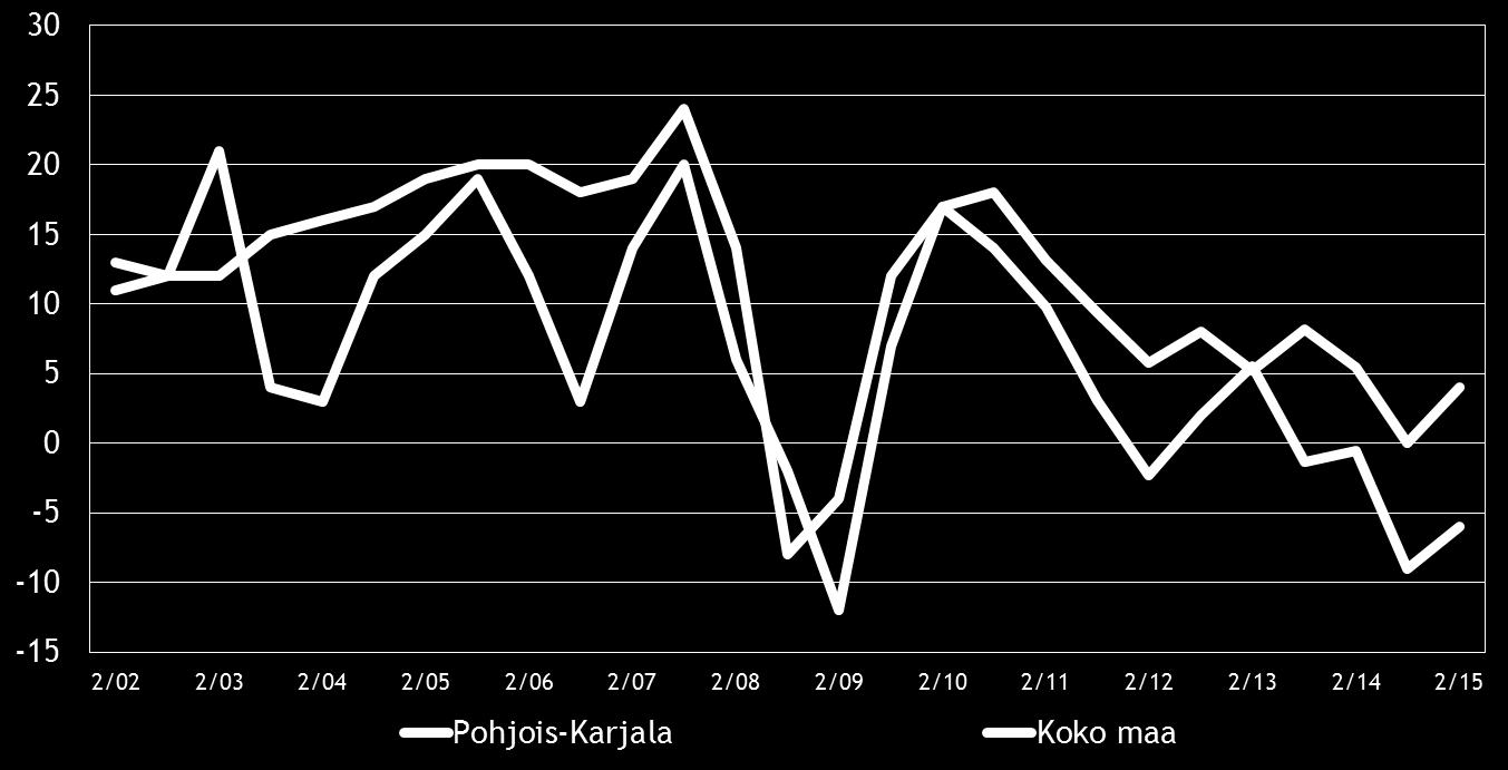 8 Pk-yritysbarometri syksy 2015 3. YRITYKSET JA TYÖLLISYYS Tilastokeskuksen työvoimatiedustelun [2] mukaan koko maan työllisten määrä oli 2 526 000 henkeä kesäkuussa 2015.