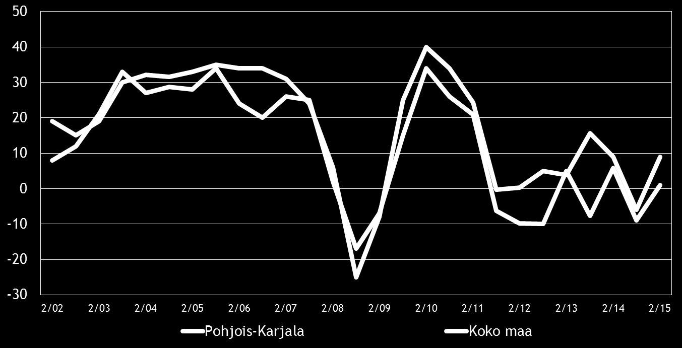 Pk-yritysbarometri syksy 2015 9 4. PK-YRITYSTEN SUHDANNENÄKYMÄT Pk-yritysten suhdannenäkymiä kuvaava saldoluku on koko maassa kehittynyt myönteisesti kevään 2015 pohjalukemista.