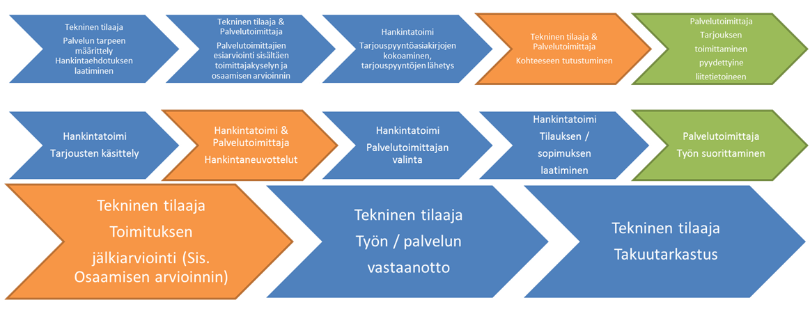 35 toimittajalle kuuluvat vaiheet ja oranssilla vaiheet, jotka kuuluvat molemmille osapuolille. Kuva 10.