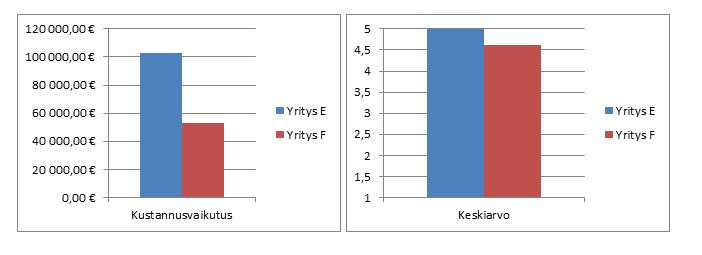 37 1 = Välttävä taso 2 = Tyydyttävällä tasolla 3 = Hyvällä tasolla 4 = Kiitettävällä tasolla 5 = Erinomaisella tasolla Näistä arviointikohteista muodostuu keskiarvo, joka vaikuttaa valintaan.