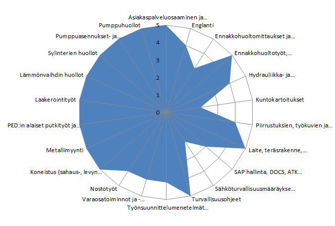 41 Kuva 14. Yrityksen A osaamisen jakautuminen. Yritys A on perustettu palvelemaan teollisuutta. Se tarjoaa tuotantoprosessien ylläpitoon ja tehostamiseen palveluita ja tuotteita.