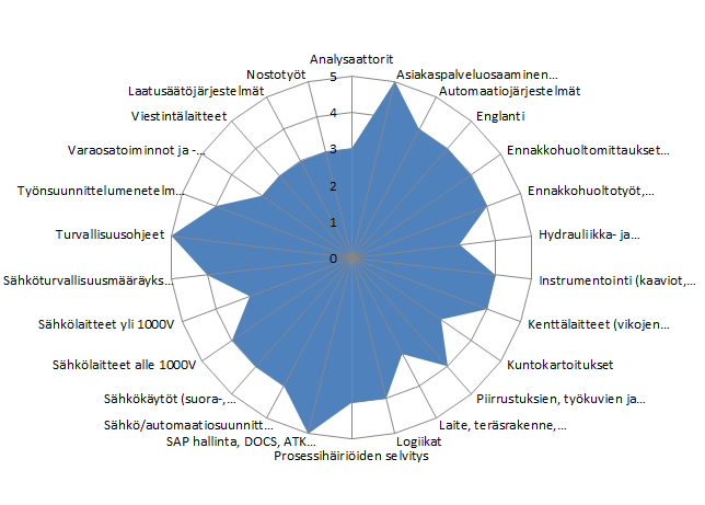 45 Kuva 18. Yrityksen D Sähkö- ja automaatio osaamisen jakautuminen.
