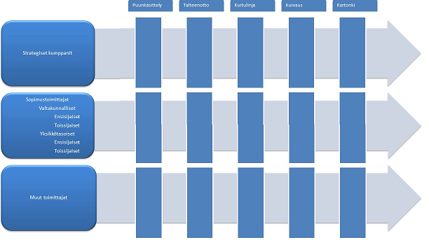 48 BMS:n strategiset kumppanit sisältävät pääasiassa laitevalmistajat ja ne joilla on monopoliasema.