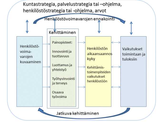 2. Viitekehys henkilöstövoimavarojen arvioinnissa, johtamisessa ja kehittämisessä Kirkkonummen kunnan henkilöstökertomus tehdään kolmannen kerran Kunnallisen työmarkkinalaitoksen (Kt) suositusmallin