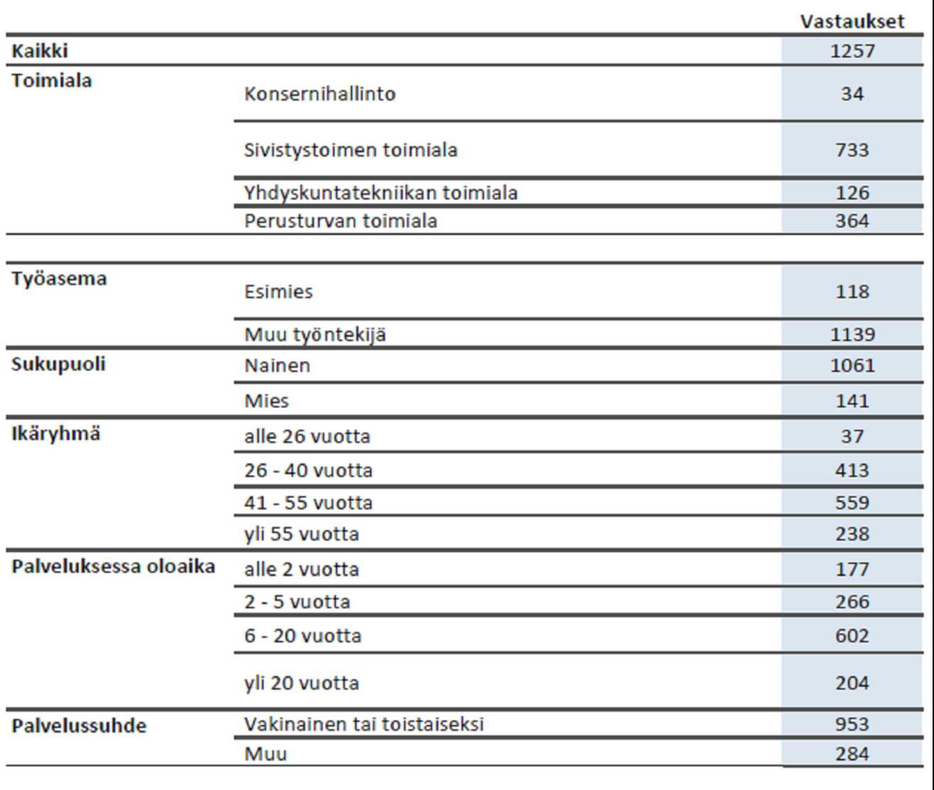 Kuva 3. Vastaajien määrä toimialoittain ja eri ryhmittäin 5.