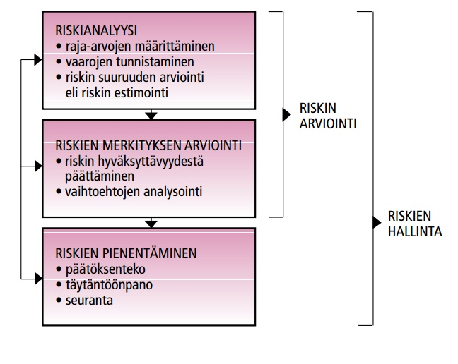 18 5 RISKIEN ARVIOINTI JA HALLINTA Käyttöasetus (403/2008) vaatii työnantajaa tarjoamaan työntekijöille turvalliset työkalut tehtävään työhön ja olosuhteisiin.