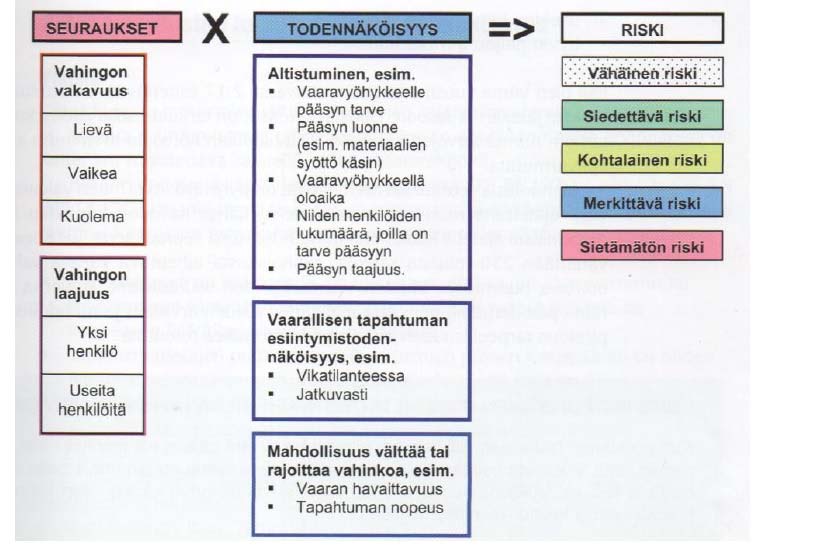 21 5.1.3 Riskin suuruuden arviointi Vaarojen tunnistamisen jälkeen, jokainen havaittu vaaratilanne arvioidaan riskin suuruuden osalta.