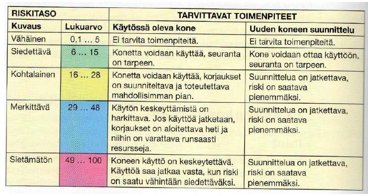 23 Kun edellä mainitut vaiheet on suoritettu, saadaan riskin taso selville. Yhteenvetotaulukosta (Kuva 10) saadaan selville tarvittavat toimenpiteet. (Siirilä 2008, 107 108) Kuva 10.