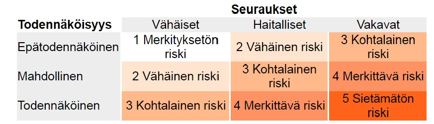 24 Kuva 11. Riskin suuruus voidaan määrittää yleisesti käytetystä kolmiportaisesta riskitaulukosta. (Työturvallisuuskeskuksen www-sivut 2016) 5.2.2 Vaihtoehtojen analysointi Toimenpiteet asetetaan tärkeysjärjestykseen, niiden toteuttamiselle nimetään vastuuhenkilö ja asetetaan aikataulu.