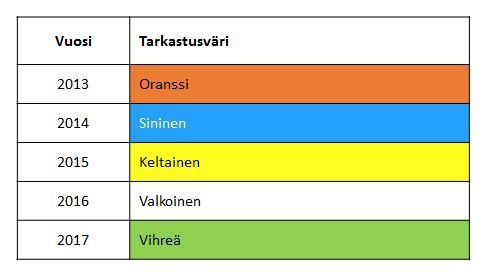 34 Kuva 12 Tarkastusvärien kierto alkaa alusta vuoden