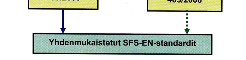 9 Kuva 2. Kuvassa on esitetty koneturvallisuutta koskevien keskeisten lakien, asetusten ja standardien ryhmittely. (Siirilä 2008, 26) 3.