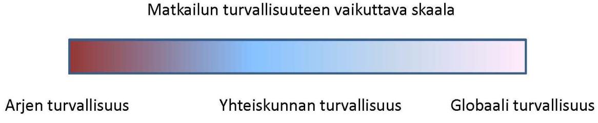 Anglosaksisella kielialueella matkailun turvallisuuden yhteydessä puhutaan käsitteistä Tourism Safety and Security.