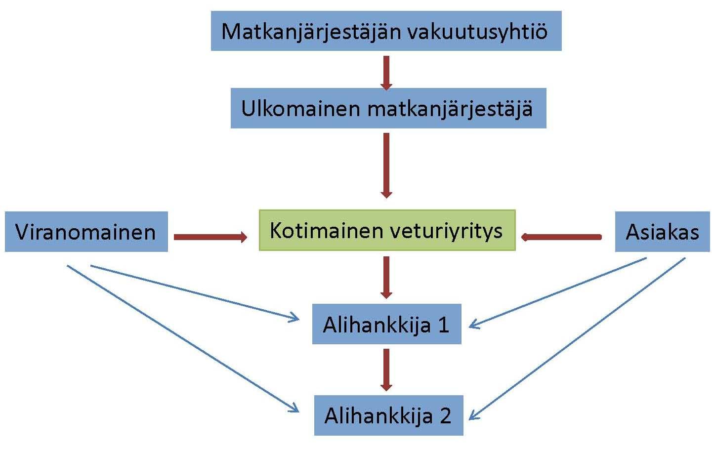 Turvallisuuden vaatimusketju. Matkanjärjestäjät ovat luonnollisesti kiinnostuneita turvallisuudesta sekä logistiikassa ja paikkakunnalla olemisen ja asumisen osalta.