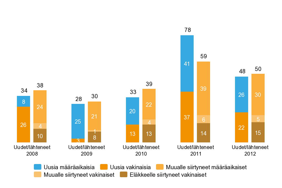 Henkilöstön ikäjakauma sukupuolittain (lukumäärä) Työntekijöiden vaihtuvuus 2008-2012 (lukumäärä) Painamalla graafien selitteitä voit rajata tietoja eri tavoin. Kokeile!