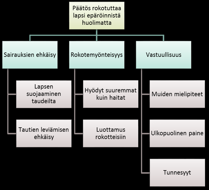 30 Kuvio 6. Neuvolaikäisten lasten vanhempien päätökseen rokotuttaa lapsi epäröinnistä huolimatta vaikuttavat tekijät.