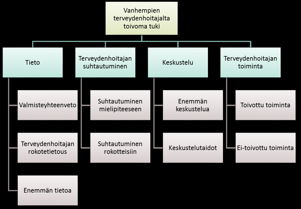 34 Vanhempien terveydenhoitajalta toivoma tuki Kaikki vastaajat rokotuttamispäätöksestä huolimatta kertoivat, minkälaista tukea he olisivat toivoneet terveydenhoitajalta rokotuttamisen päätöksentekoa