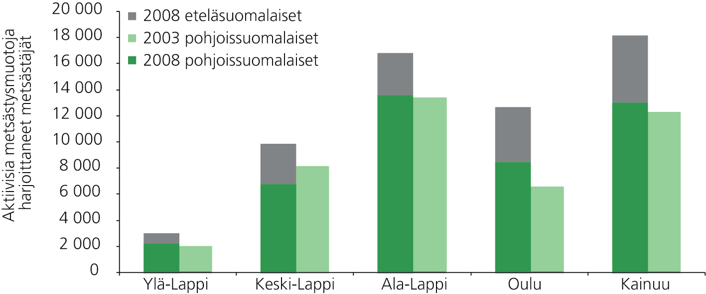 Pienriistanmetsästys Pohjois-Suomessa vuonna 2008 11 4.1 Suurin osa metsästäjistä harjoitti aktiivipyyntiä Aktiivipyyntiä harjoitti vuonna 2008 yhteensä 55 650 metsästäjää.