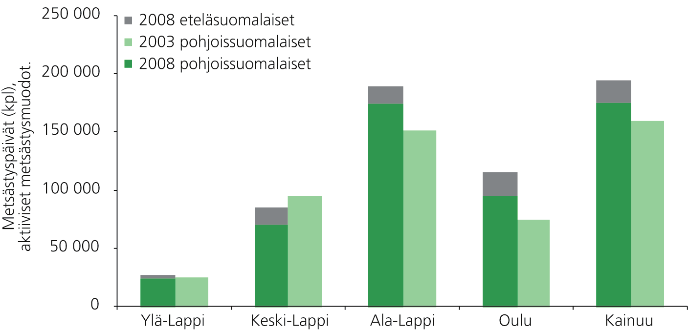 14 RIISTA- JA KALATALOUS SELVITYKSIÄ Kuva 6. Aktiivipyyntiä Pohjois-Suomessa harjoittaneiden metsästäjien metsästyspäivät vuosina 2008 ja 2003.