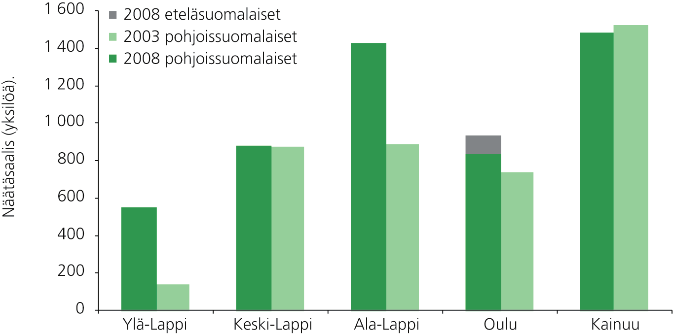 Pienriistanmetsästys Pohjois-Suomessa vuonna 2008 25 Noin kaksi kolmasosaa pohjoissuomalaisten metsästäjien vuoden 2008 kettusaaliista saatiin yksityisten omistamilta maa-alueilta (taulukko 14).