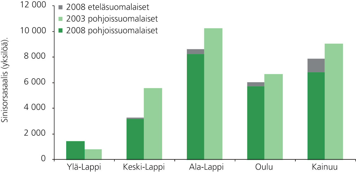 30 RIISTA- JA KALATALOUS SELVITYKSIÄ Taulukko 18.