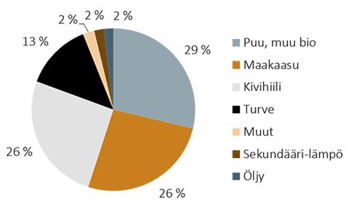 11 Kuvio 1. Kaukolämmön tuotantoon käytettyjen polttoaineiden suhteelliset osuudet vuonna 2013 (Motiva, kaukolämpö, [Viitattu 28.3.2016]).