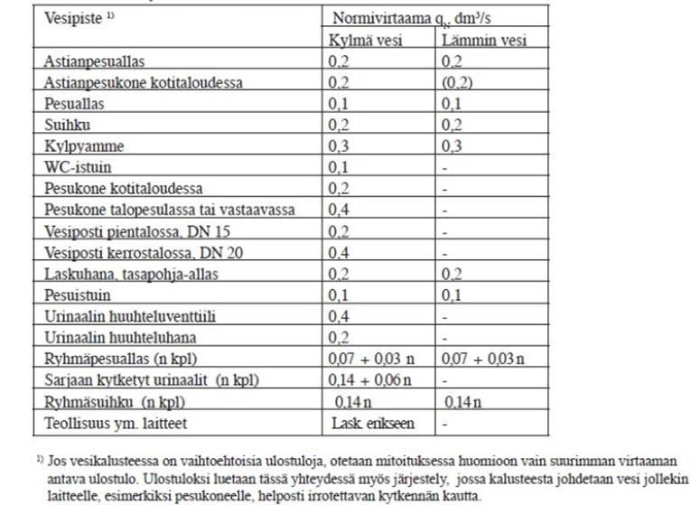 19 täytyy laskea sekä kylmän että lämpimän veden jakojohto-osuudelle. (D1 2007, 35.) Taulukko 3. Mitoituksessa käytettävät vesikalusteiden normivirtaamat (D1, 2007, 35).